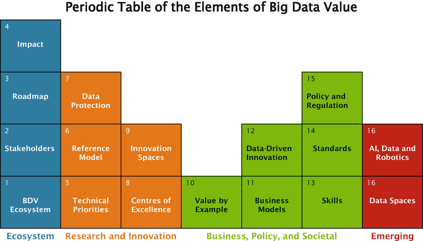Periodic Table of the Elements of Big Data Value – The Elements of Big ...